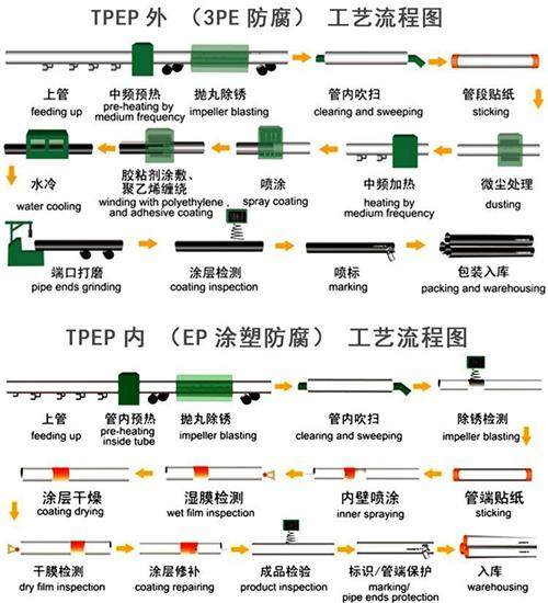 辽源加强级tpep防腐钢管批发工艺流程