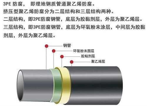 辽源3pe防腐钢管厂家结构特点