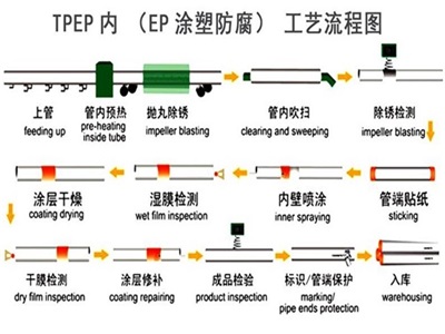 辽源TPEP防腐钢管厂家工艺